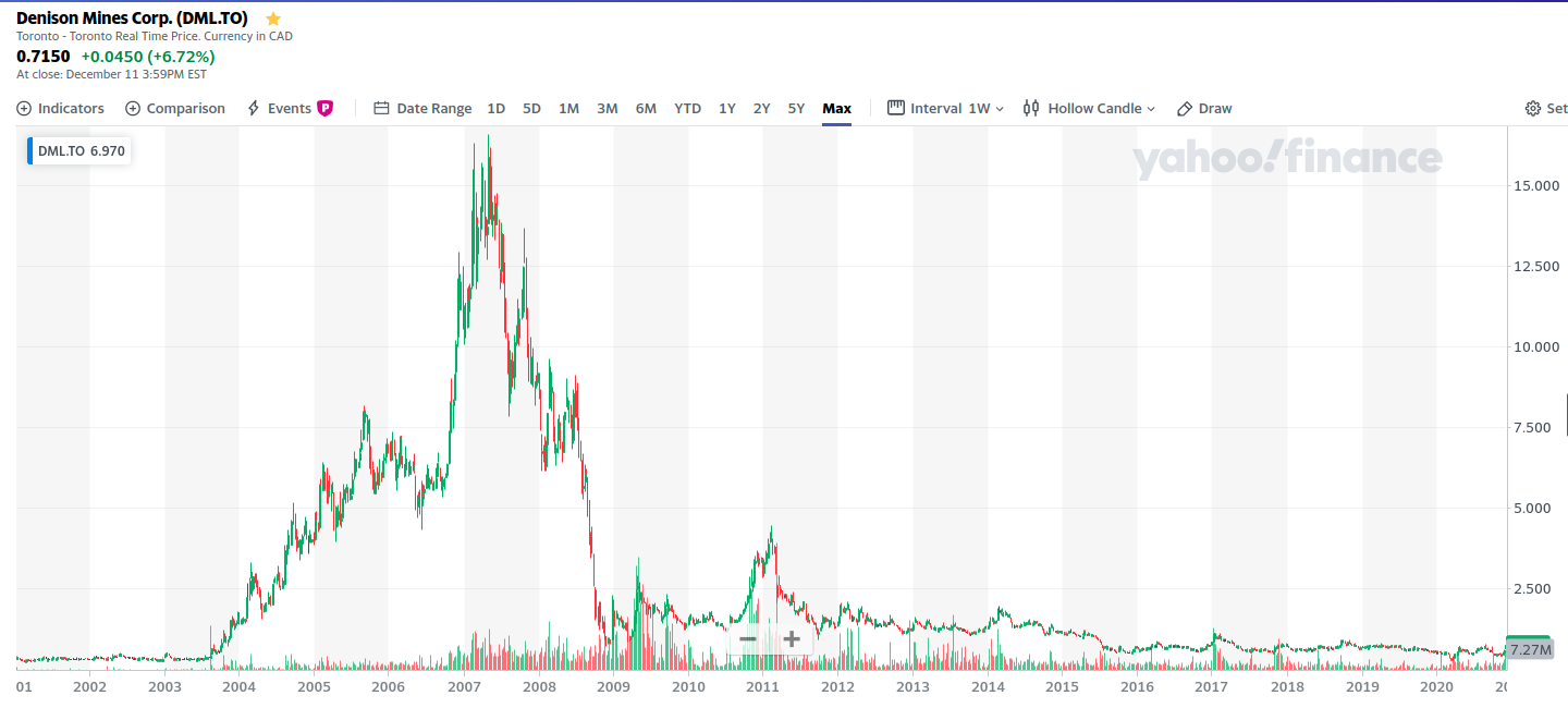 denison mines fission uranium