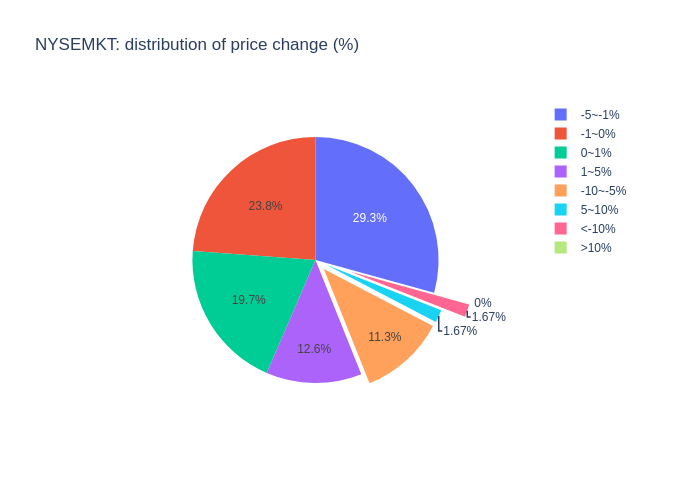 Statistics of NYSE small capital stocks